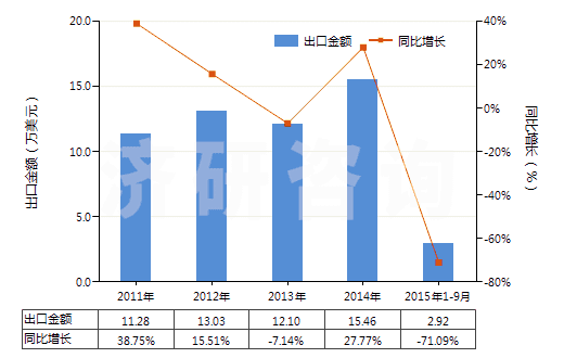 2011-2015年9月中國(guó)對(duì)苯二甲酸二甲酯(HS29173700)出口總額及增速統(tǒng)計(jì)